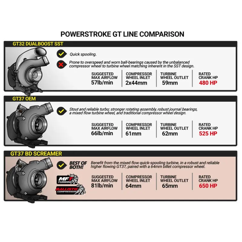 Bd Diesel Screamer Turbocharger For 2015–2016 Ford F-250/F-350 6.7L Power Stroke 1